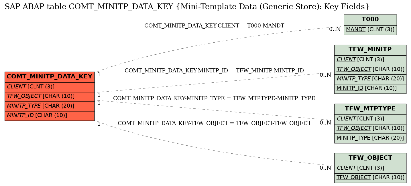 E-R Diagram for table COMT_MINITP_DATA_KEY (Mini-Template Data (Generic Store): Key Fields)