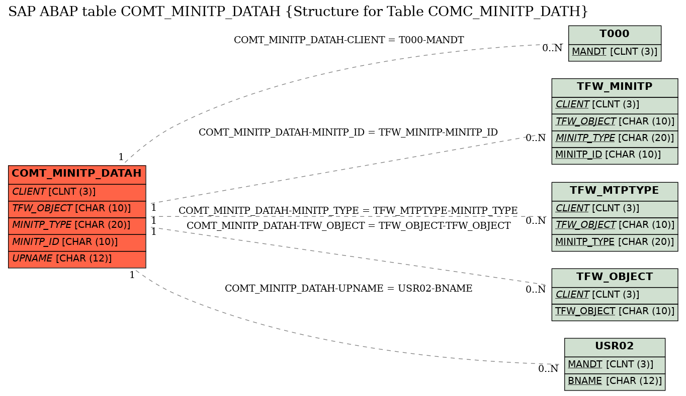 E-R Diagram for table COMT_MINITP_DATAH (Structure for Table COMC_MINITP_DATH)