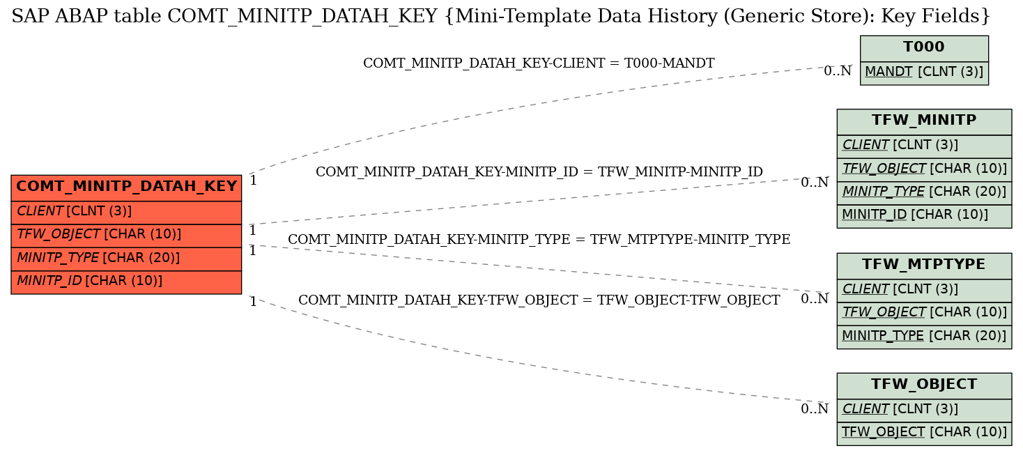 E-R Diagram for table COMT_MINITP_DATAH_KEY (Mini-Template Data History (Generic Store): Key Fields)