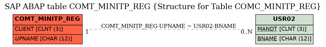 E-R Diagram for table COMT_MINITP_REG (Structure for Table COMC_MINITP_REG)