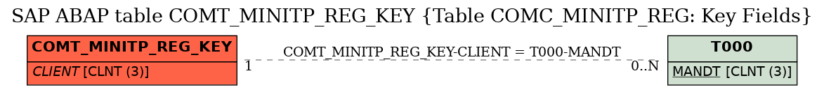 E-R Diagram for table COMT_MINITP_REG_KEY (Table COMC_MINITP_REG: Key Fields)