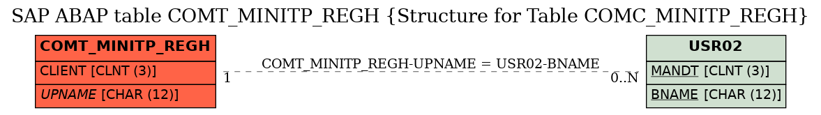 E-R Diagram for table COMT_MINITP_REGH (Structure for Table COMC_MINITP_REGH)