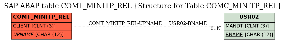 E-R Diagram for table COMT_MINITP_REL (Structure for Table COMC_MINITP_REL)