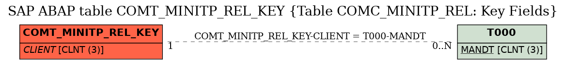 E-R Diagram for table COMT_MINITP_REL_KEY (Table COMC_MINITP_REL: Key Fields)