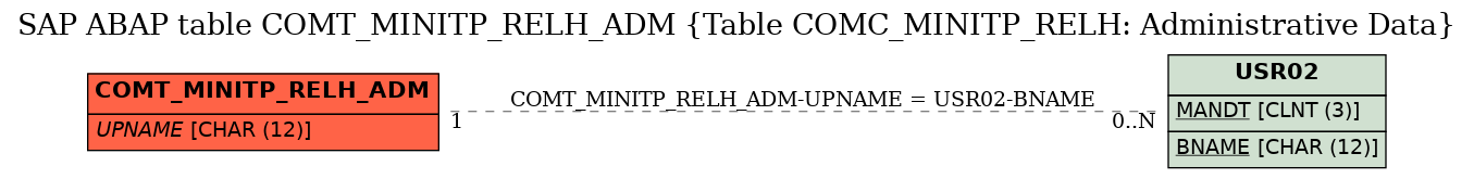 E-R Diagram for table COMT_MINITP_RELH_ADM (Table COMC_MINITP_RELH: Administrative Data)