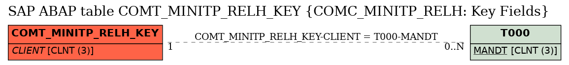 E-R Diagram for table COMT_MINITP_RELH_KEY (COMC_MINITP_RELH: Key Fields)