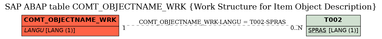 E-R Diagram for table COMT_OBJECTNAME_WRK (Work Structure for Item Object Description)