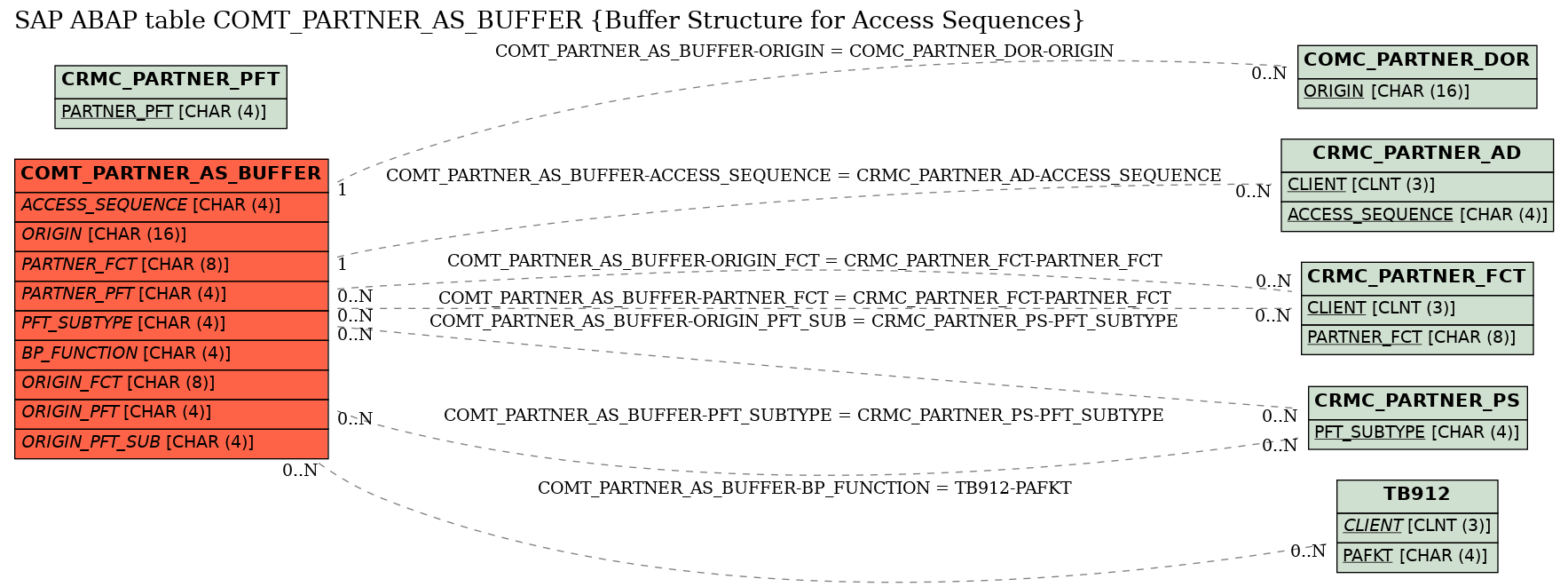 E-R Diagram for table COMT_PARTNER_AS_BUFFER (Buffer Structure for Access Sequences)