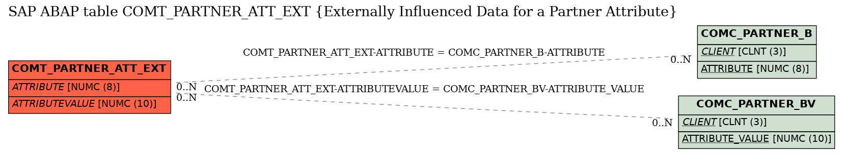 E-R Diagram for table COMT_PARTNER_ATT_EXT (Externally Influenced Data for a Partner Attribute)