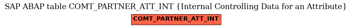 E-R Diagram for table COMT_PARTNER_ATT_INT (Internal Controlling Data for an Attribute)