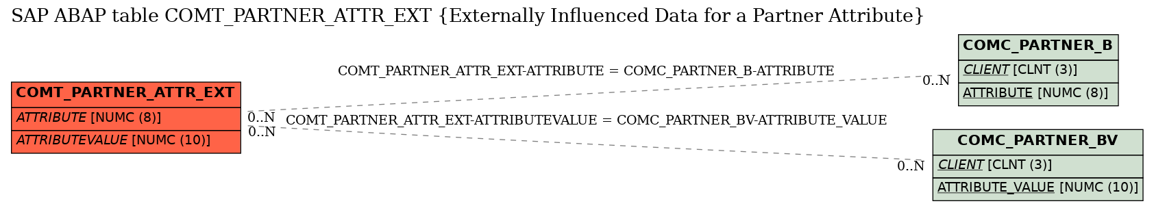 E-R Diagram for table COMT_PARTNER_ATTR_EXT (Externally Influenced Data for a Partner Attribute)