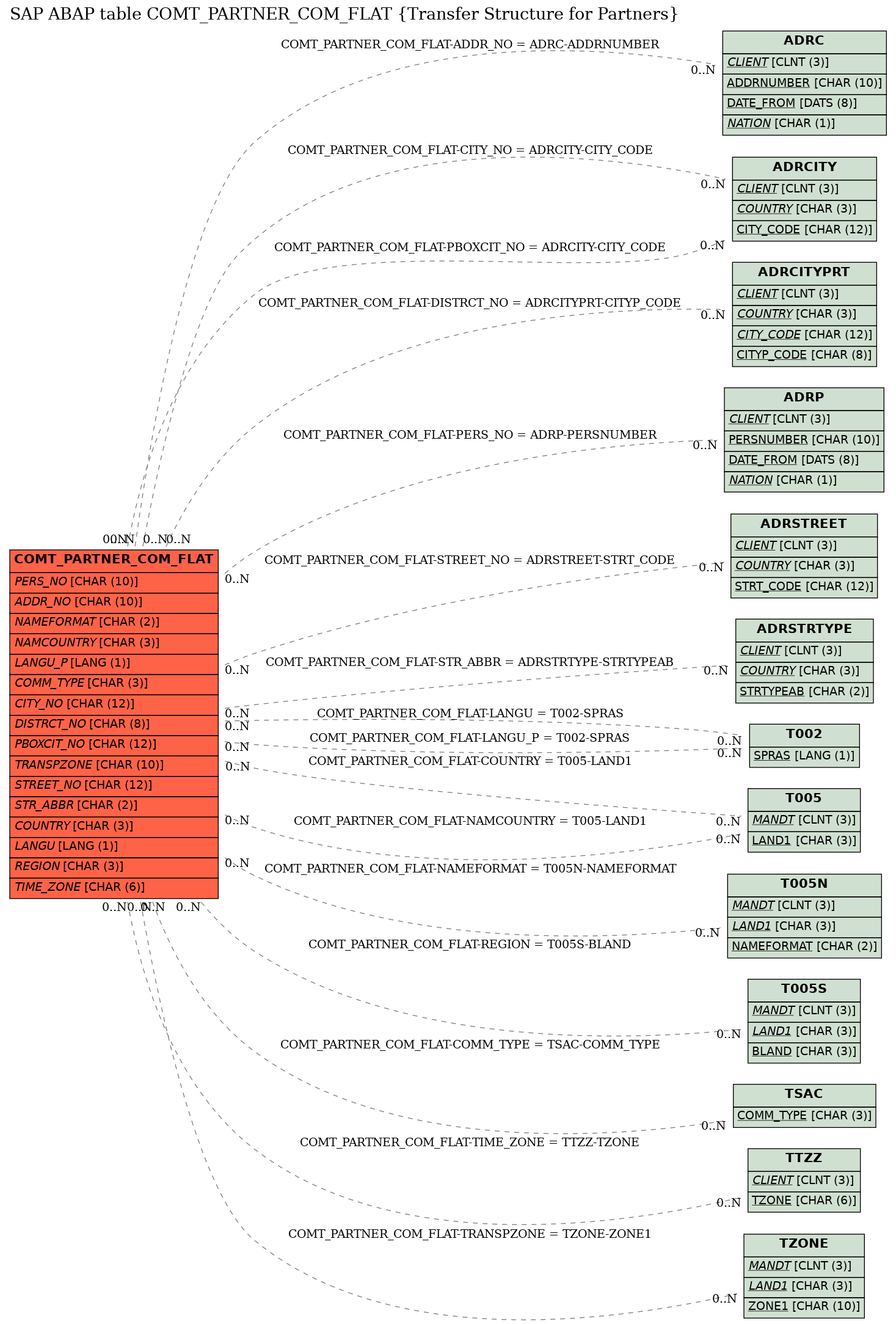 E-R Diagram for table COMT_PARTNER_COM_FLAT (Transfer Structure for Partners)