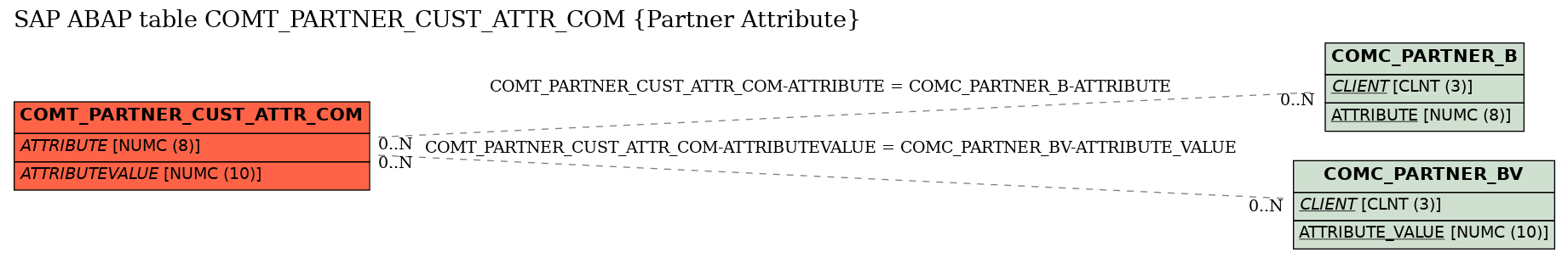 E-R Diagram for table COMT_PARTNER_CUST_ATTR_COM (Partner Attribute)