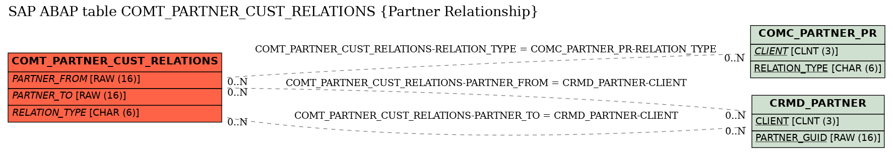E-R Diagram for table COMT_PARTNER_CUST_RELATIONS (Partner Relationship)