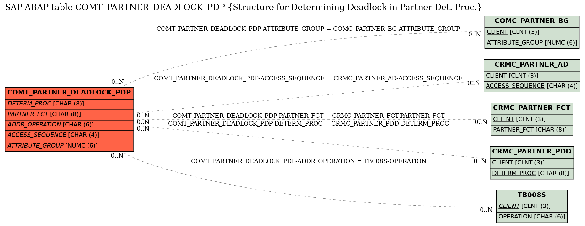 E-R Diagram for table COMT_PARTNER_DEADLOCK_PDP (Structure for Determining Deadlock in Partner Det. Proc.)