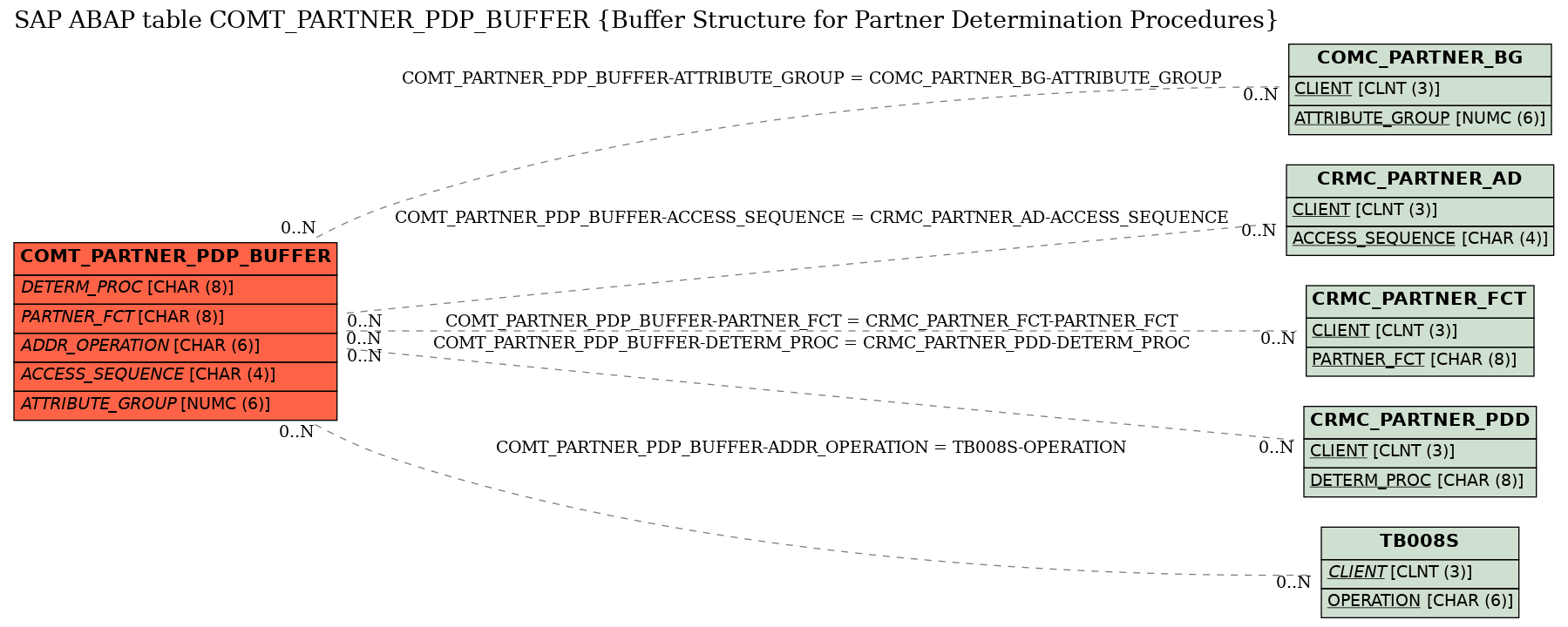 E-R Diagram for table COMT_PARTNER_PDP_BUFFER (Buffer Structure for Partner Determination Procedures)
