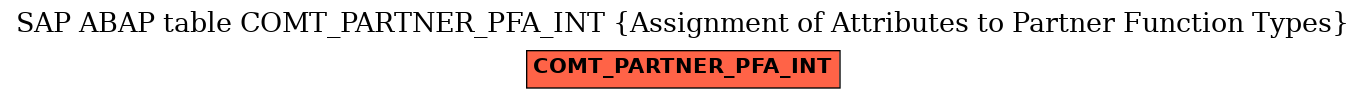 E-R Diagram for table COMT_PARTNER_PFA_INT (Assignment of Attributes to Partner Function Types)