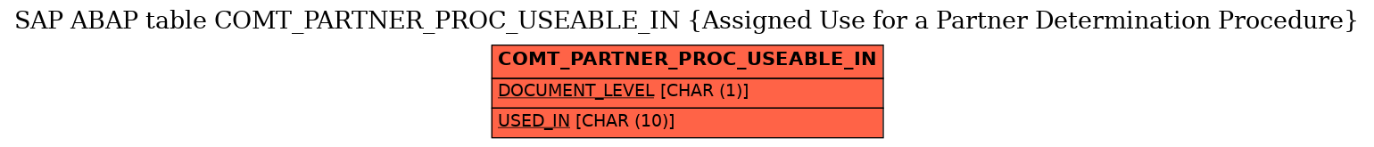E-R Diagram for table COMT_PARTNER_PROC_USEABLE_IN (Assigned Use for a Partner Determination Procedure)