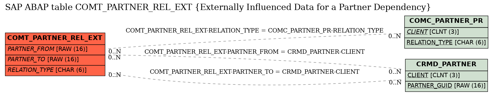 E-R Diagram for table COMT_PARTNER_REL_EXT (Externally Influenced Data for a Partner Dependency)