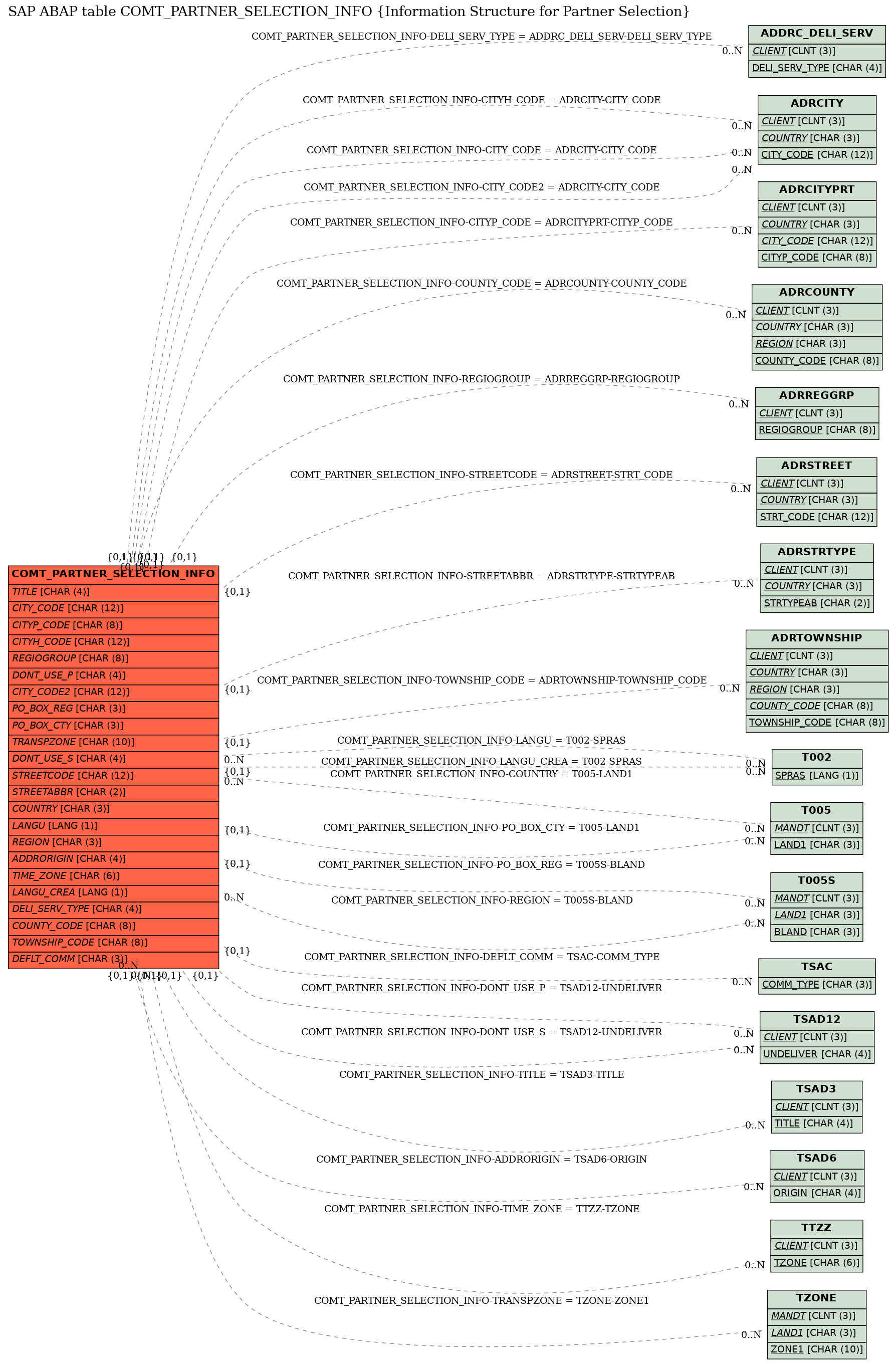 E-R Diagram for table COMT_PARTNER_SELECTION_INFO (Information Structure for Partner Selection)