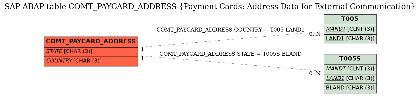 E-R Diagram for table COMT_PAYCARD_ADDRESS (Payment Cards: Address Data for External Communication)
