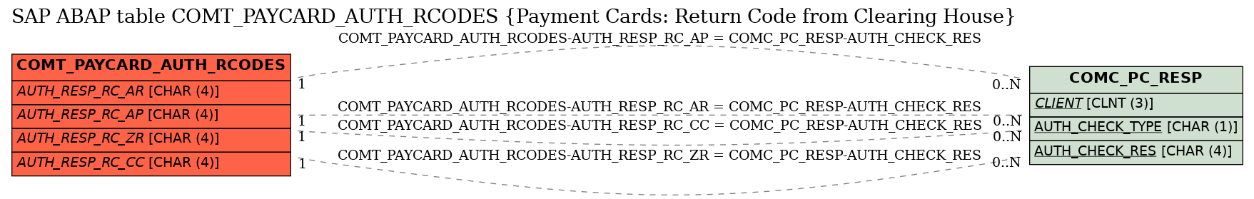 E-R Diagram for table COMT_PAYCARD_AUTH_RCODES (Payment Cards: Return Code from Clearing House)