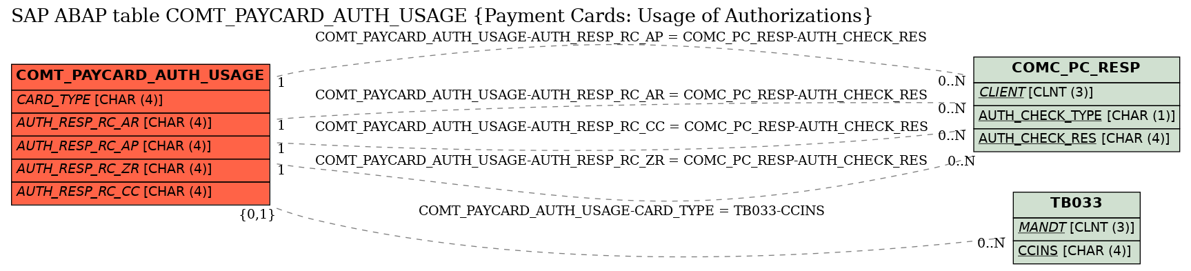 E-R Diagram for table COMT_PAYCARD_AUTH_USAGE (Payment Cards: Usage of Authorizations)