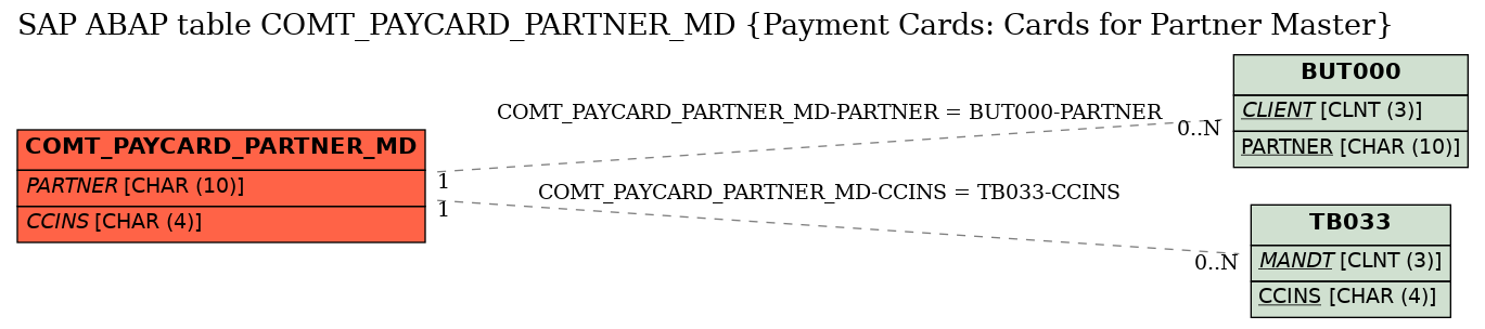 E-R Diagram for table COMT_PAYCARD_PARTNER_MD (Payment Cards: Cards for Partner Master)