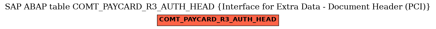 E-R Diagram for table COMT_PAYCARD_R3_AUTH_HEAD (Interface for Extra Data - Document Header (PCI))