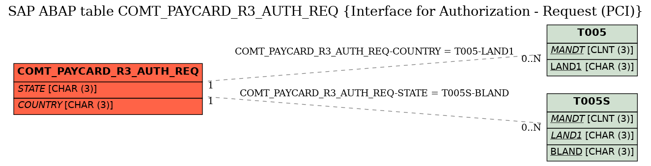 E-R Diagram for table COMT_PAYCARD_R3_AUTH_REQ (Interface for Authorization - Request (PCI))
