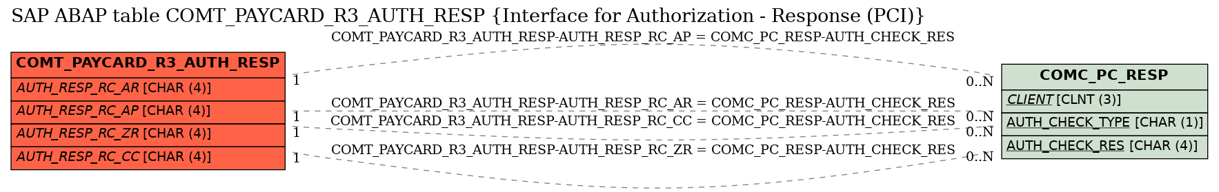 E-R Diagram for table COMT_PAYCARD_R3_AUTH_RESP (Interface for Authorization - Response (PCI))