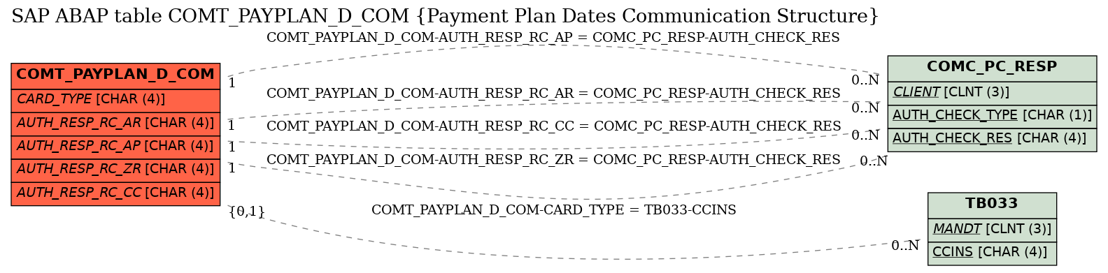 E-R Diagram for table COMT_PAYPLAN_D_COM (Payment Plan Dates Communication Structure)