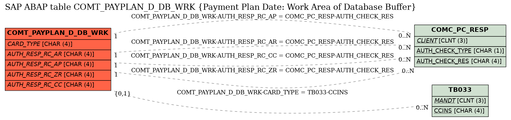 E-R Diagram for table COMT_PAYPLAN_D_DB_WRK (Payment Plan Date: Work Area of Database Buffer)