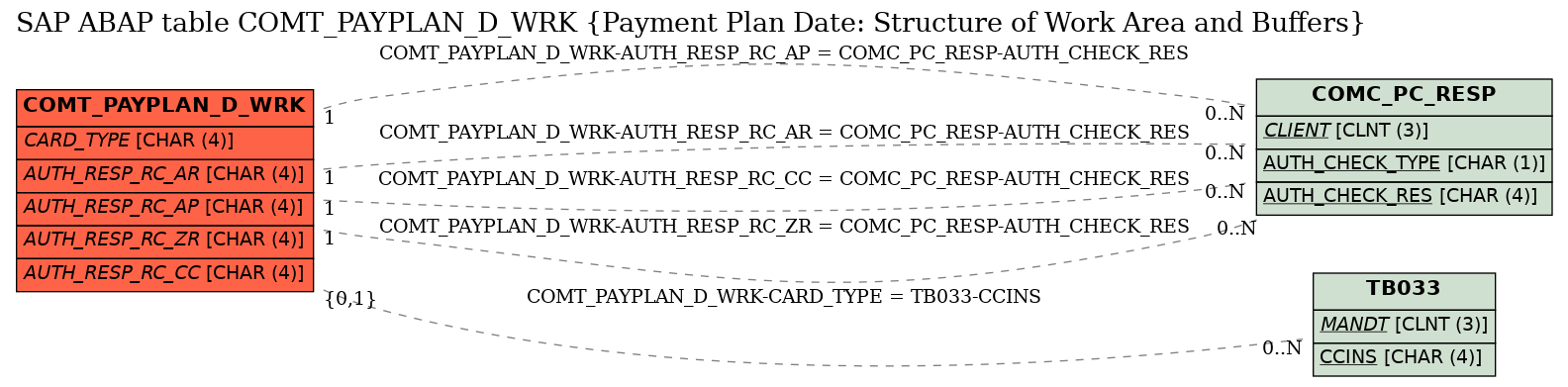 E-R Diagram for table COMT_PAYPLAN_D_WRK (Payment Plan Date: Structure of Work Area and Buffers)