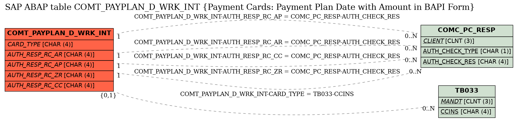 E-R Diagram for table COMT_PAYPLAN_D_WRK_INT (Payment Cards: Payment Plan Date with Amount in BAPI Form)