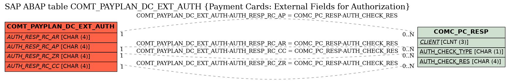 E-R Diagram for table COMT_PAYPLAN_DC_EXT_AUTH (Payment Cards: External Fields for Authorization)