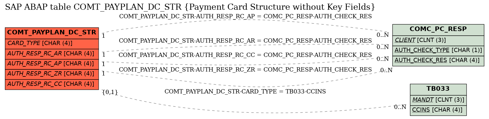 E-R Diagram for table COMT_PAYPLAN_DC_STR (Payment Card Structure without Key Fields)