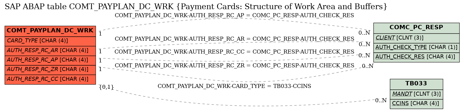 E-R Diagram for table COMT_PAYPLAN_DC_WRK (Payment Cards: Structure of Work Area and Buffers)