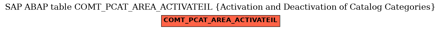 E-R Diagram for table COMT_PCAT_AREA_ACTIVATEIL (Activation and Deactivation of Catalog Categories)