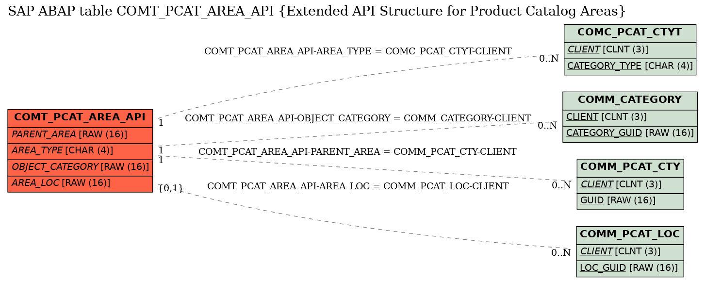 E-R Diagram for table COMT_PCAT_AREA_API (Extended API Structure for Product Catalog Areas)