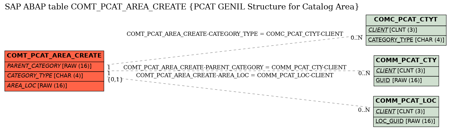 E-R Diagram for table COMT_PCAT_AREA_CREATE (PCAT GENIL Structure for Catalog Area)