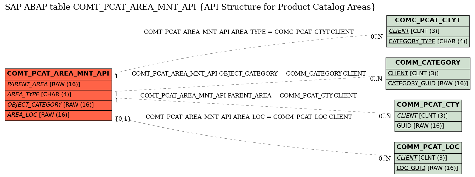 E-R Diagram for table COMT_PCAT_AREA_MNT_API (API Structure for Product Catalog Areas)