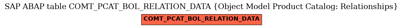 E-R Diagram for table COMT_PCAT_BOL_RELATION_DATA (Object Model Product Catalog: Relationships)