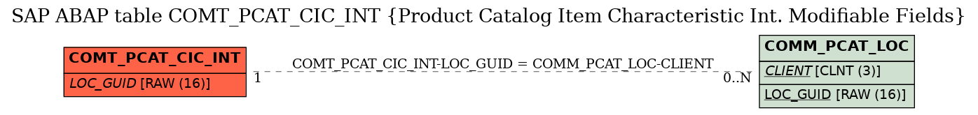 E-R Diagram for table COMT_PCAT_CIC_INT (Product Catalog Item Characteristic Int. Modifiable Fields)