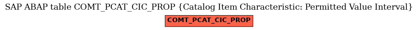 E-R Diagram for table COMT_PCAT_CIC_PROP (Catalog Item Characteristic: Permitted Value Interval)