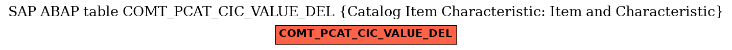 E-R Diagram for table COMT_PCAT_CIC_VALUE_DEL (Catalog Item Characteristic: Item and Characteristic)