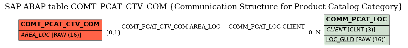 E-R Diagram for table COMT_PCAT_CTV_COM (Communication Structure for Product Catalog Category)