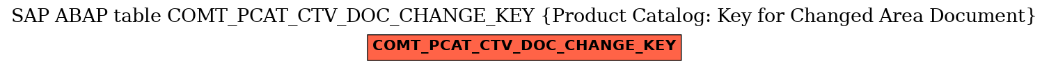 E-R Diagram for table COMT_PCAT_CTV_DOC_CHANGE_KEY (Product Catalog: Key for Changed Area Document)