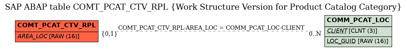 E-R Diagram for table COMT_PCAT_CTV_RPL (Work Structure Version for Product Catalog Category)