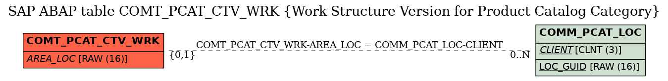 E-R Diagram for table COMT_PCAT_CTV_WRK (Work Structure Version for Product Catalog Category)